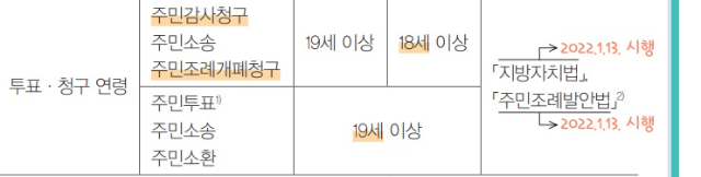 1쇄 기출 추록에는 주민소송이 18세와 19세에 모두 써 있음.jpg